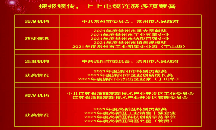 春风传喜讯，，，，，，仰面创绚烂——新宝GG电缆连获殊荣