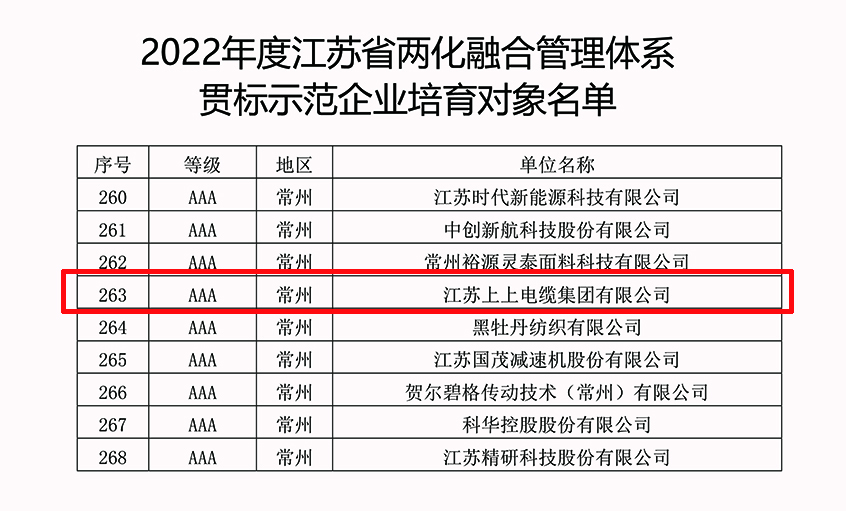 新宝GG电缆乐成入选2022年江苏省两化融合治理系统贯标树模企业培育工签字单